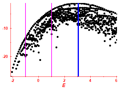 Strength function log